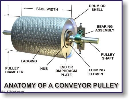 Hot Selling Manufacturer Belt Conveyor Drum Pulley Dia 200mm